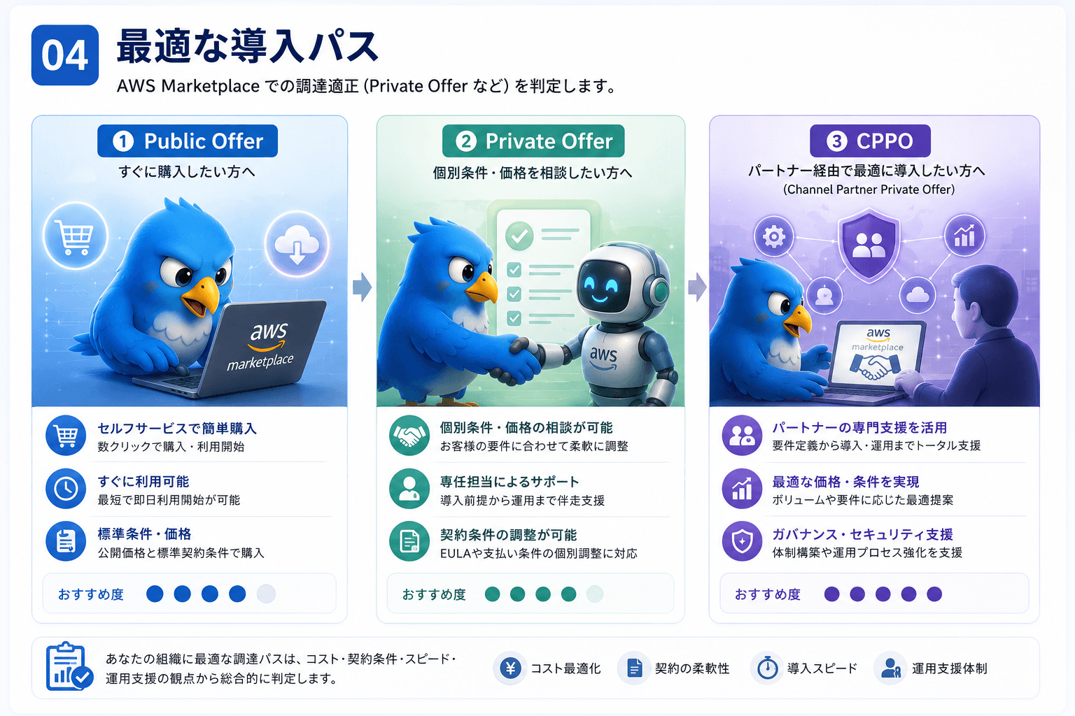 04 最適な導入パス — Public Offer / Private Offer / CPPO